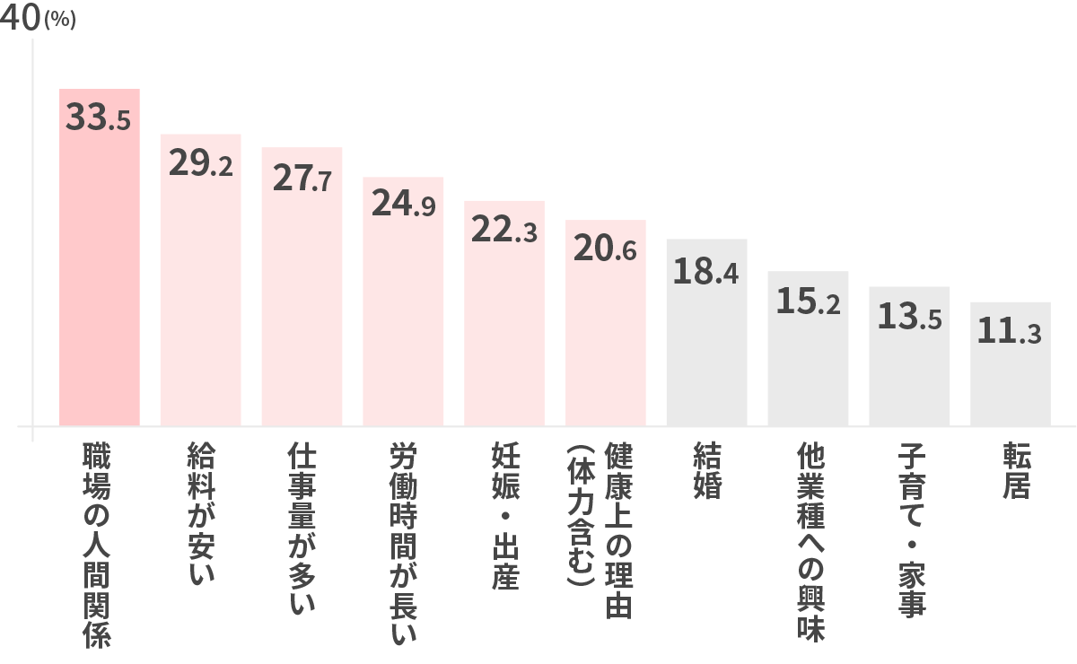 保育士の退職理由