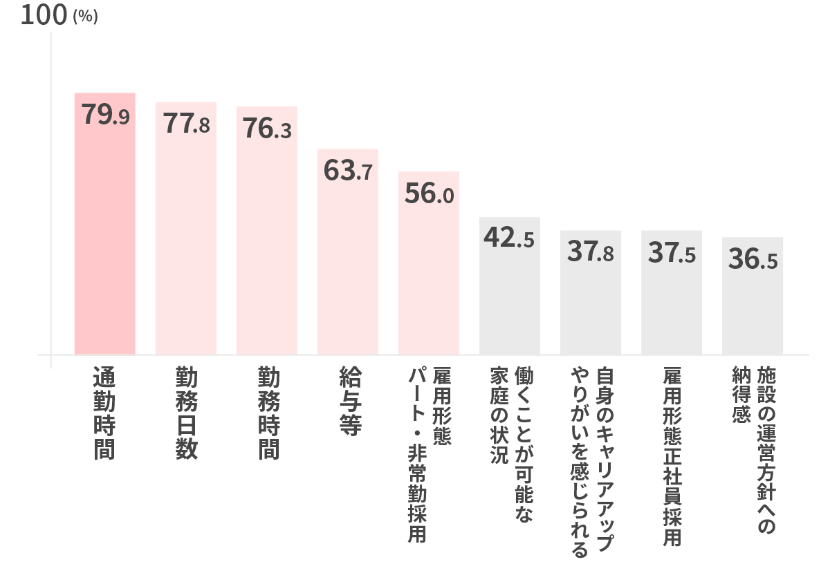 保育士の転職の希望条件